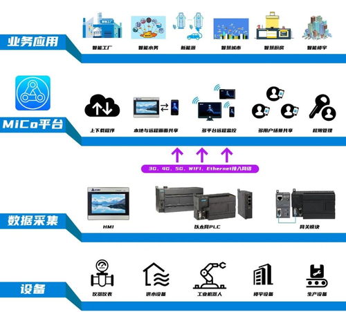 新基建之工業(yè)互聯(lián)網(wǎng) 免費(fèi)MICO網(wǎng)絡(luò)技術(shù)服務(wù)，你用了嗎？